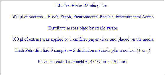 Text Box: Mueller-Hinton Media plates 
500 l of bacteria  E-coli, Staph, Environmental Bacillus, Environmental Actino 
 Distribute across plate by sterile swabs
100 l of extract was applied to 1 cm filter paper discs and placed on the media
Each Petri dish had 3 samples  2 distillation methods plus a control (+ or -)
Plates incubated overnight in 37 C for ~ 19 hours
