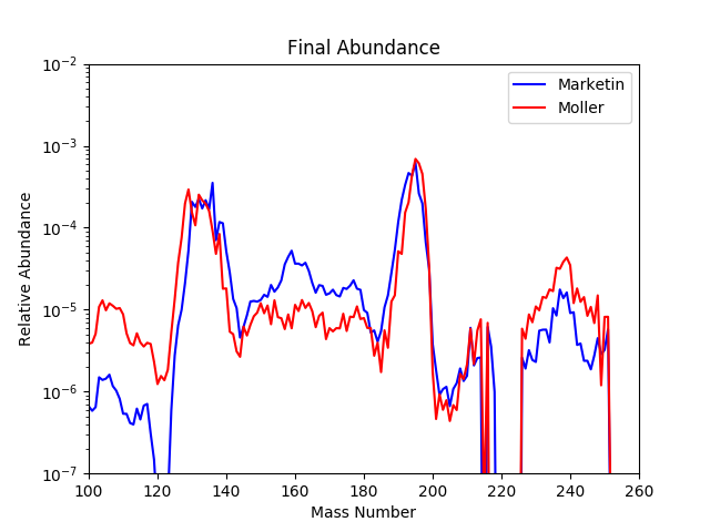 r-process abundances