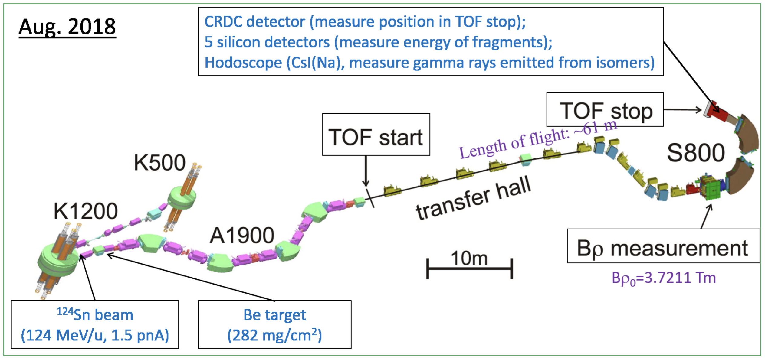 TOF experiment setup