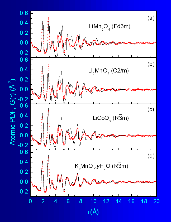 Fig.5 Aqueous route nanocrystalline K-Li-Mn-O