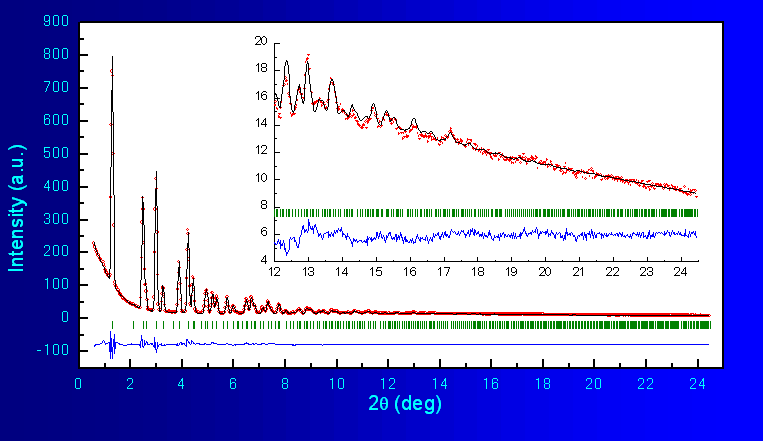 Rietveld refinement of LiMn2O4