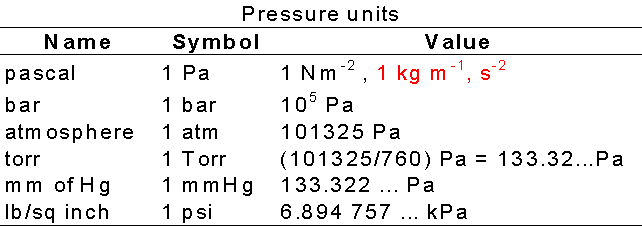 Chapter 1 Properties Of Gases