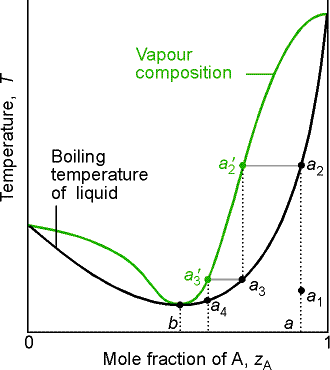 Temperatures and mixing interactions
